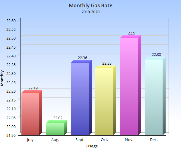 Monthly Gas Rates