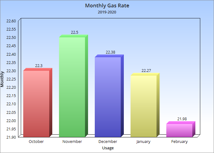 Monthly Gas Rates