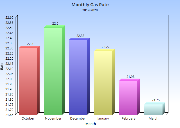 Monthly Gas Rates