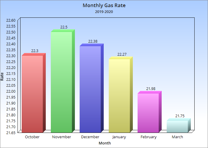 Monthly Gas Rates 2019-2020