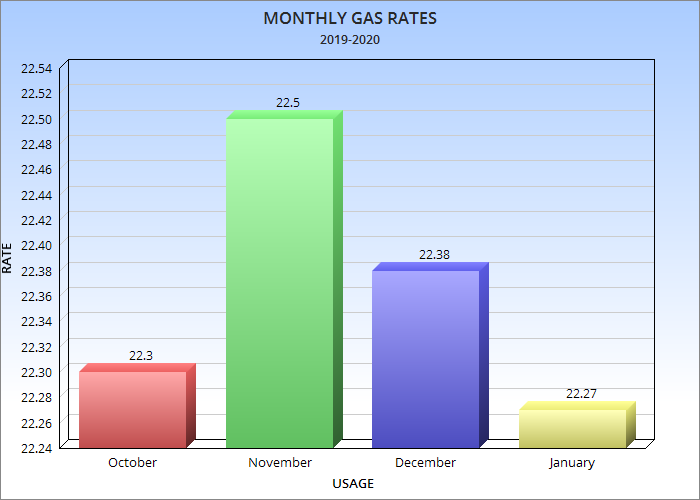 Monthly Gas Rates