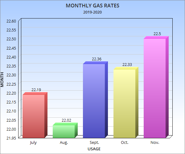 Monthly Gas Rates
