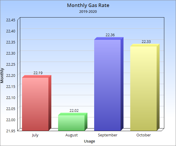 Monthly Gas Rates