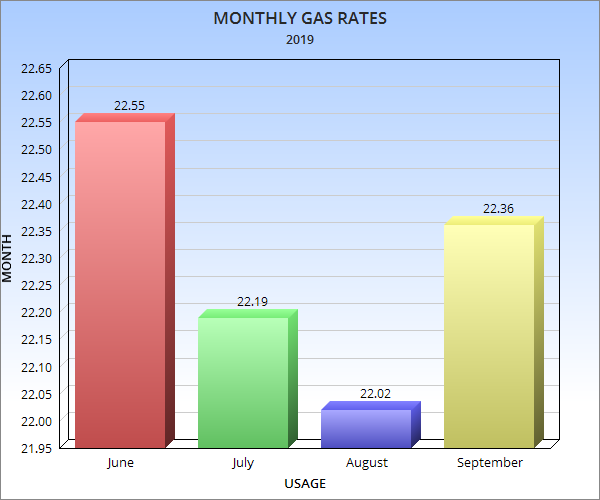 Monthly Gas Rates
